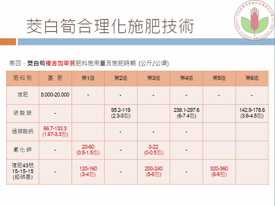 茭白筍合理化施肥用量表(台肥43號) --- 蔡正宏、蔡宜峰