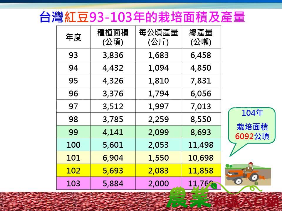 國產非基改紅豆近10年栽培面積與產量