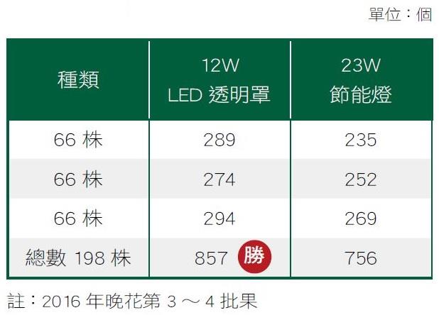 12W LED 透明燈泡與傳統節能燈催花實測之差異