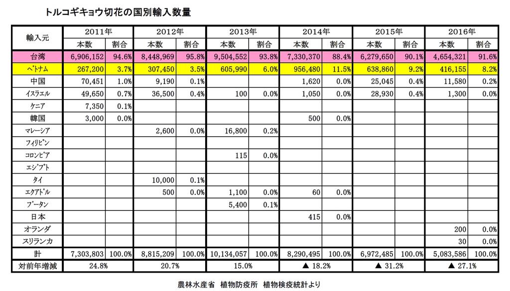 2016日本洋桔梗進口資料