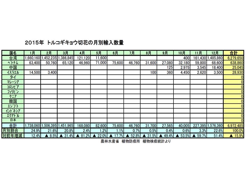 2015日本洋桔梗進口資料