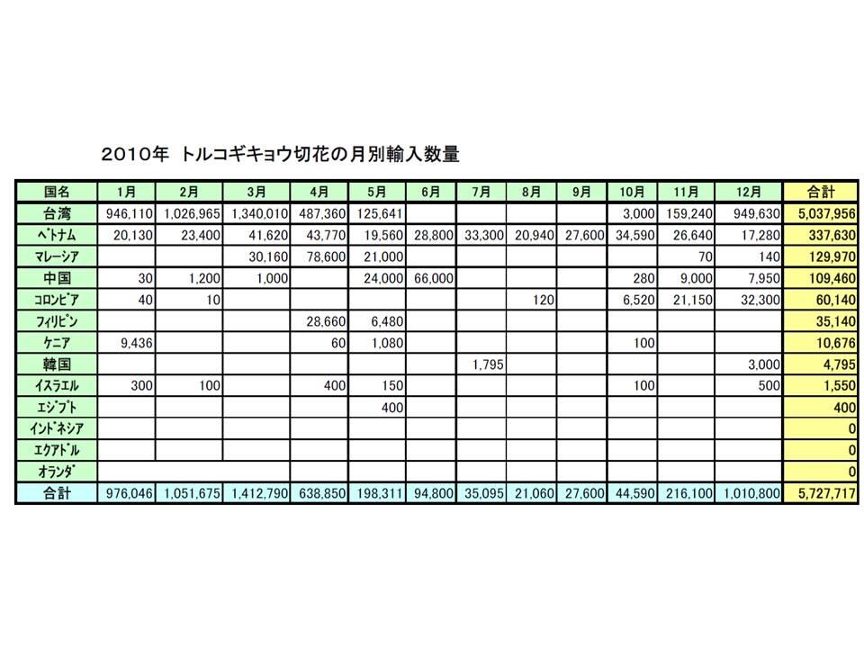 2010日本洋桔梗進口資料