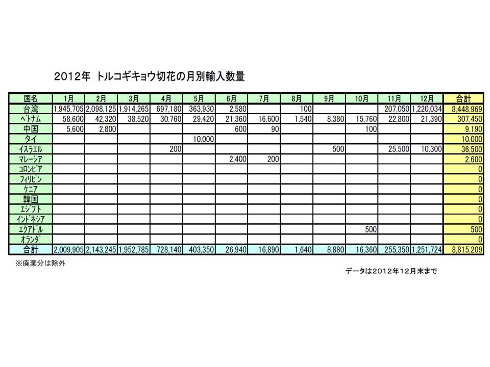 2012日本洋桔梗進口資料