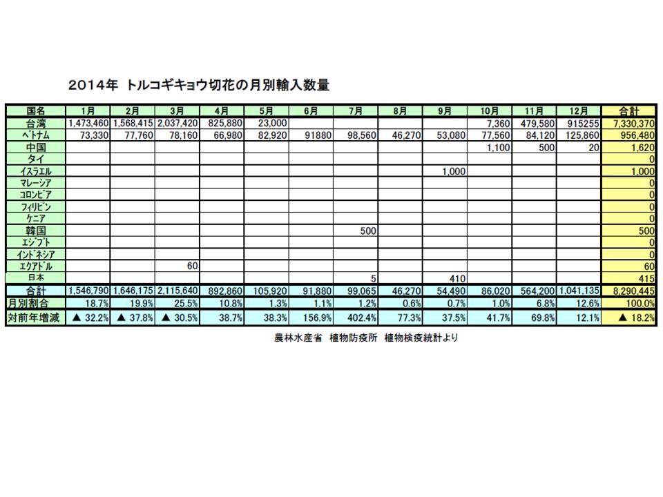 2014日本洋桔梗進口資料