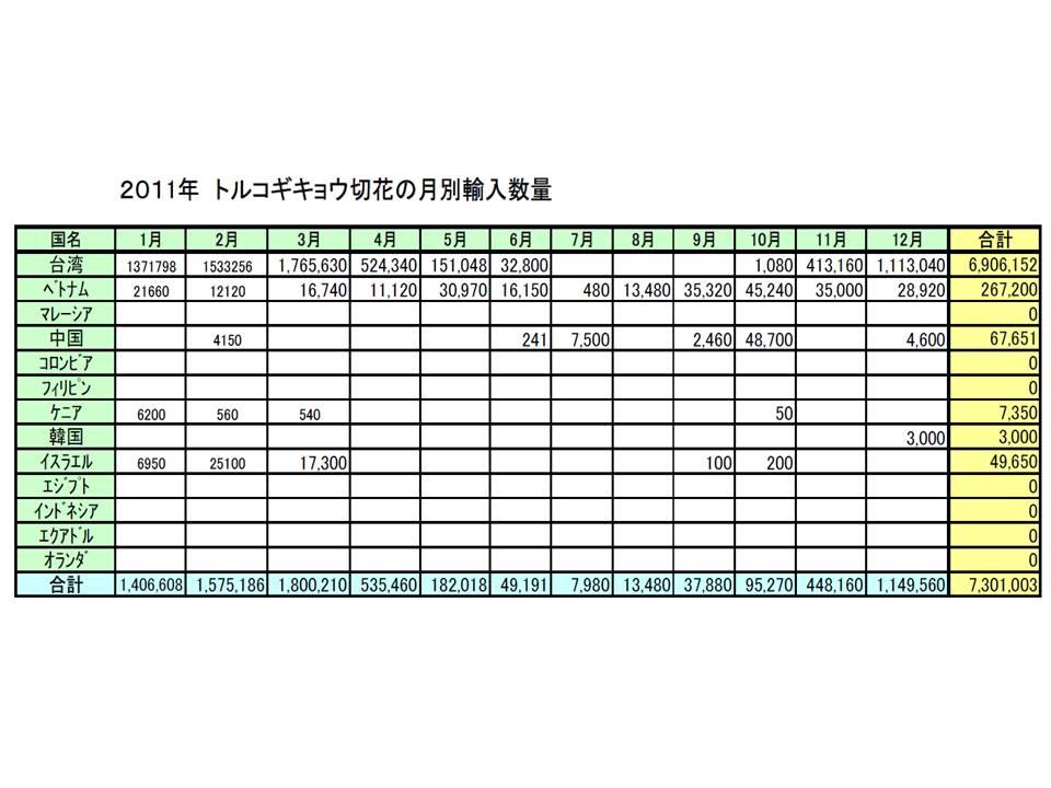 2011日本洋桔梗進口資料
