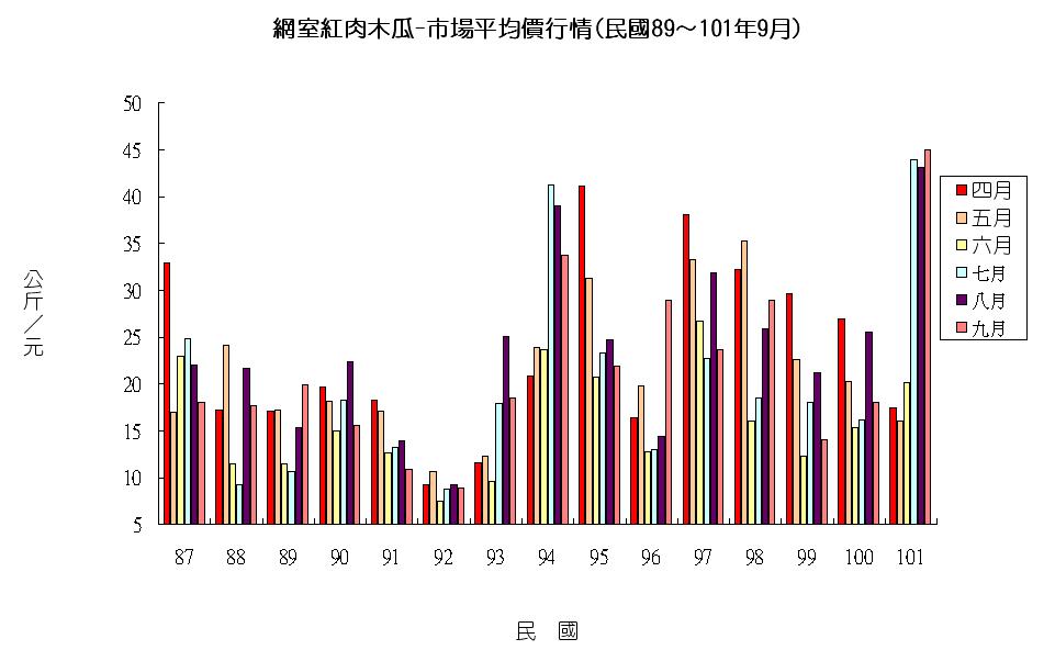 網室紅肉木瓜4-9月市場平均價行情(民國87-101年9月)
