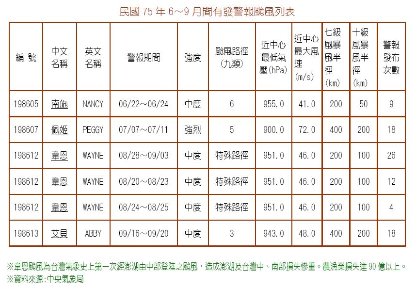 民國75年6～9月間有發警報颱風列表